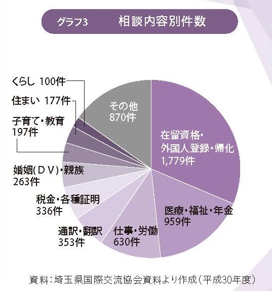 グラフ3相談内容別件数