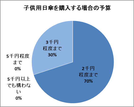 日傘購入に当たっての予算