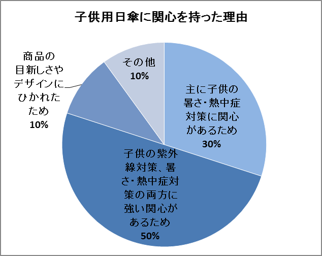 子供用日傘に関心を持った理由