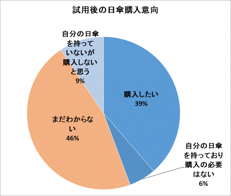 モニター男性の購入意向