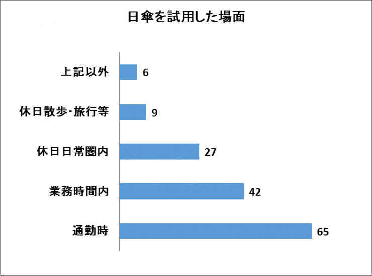 日傘を試用した場面