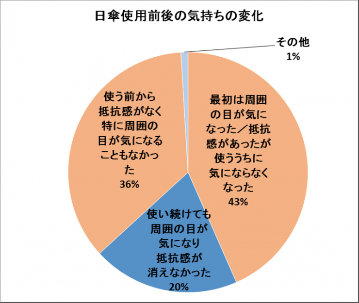 使用前・試用後の抵抗感