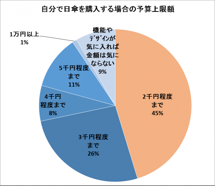 日傘を購入する場合の予算額