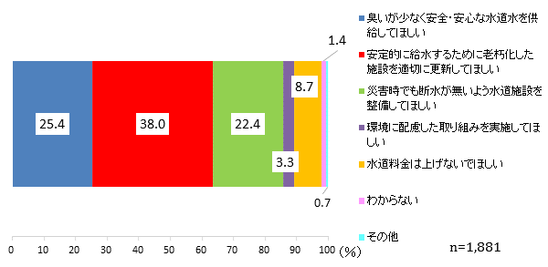 優先施策