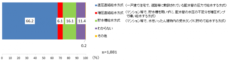 住宅への給水方式