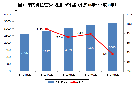 図1 県内総住宅数と増加率の推移