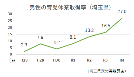 男性の育児休業取得率（埼玉県）