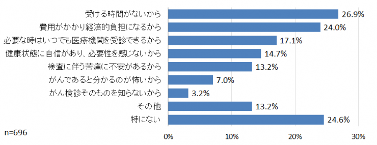 質問3