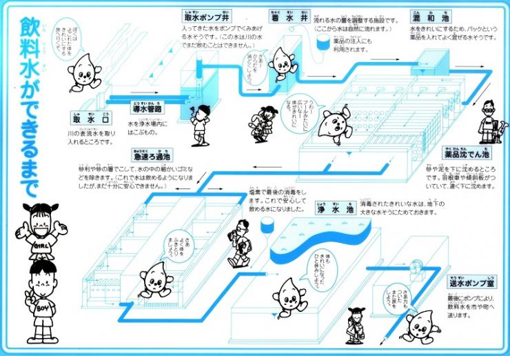 飲料水ができるまでの概念図