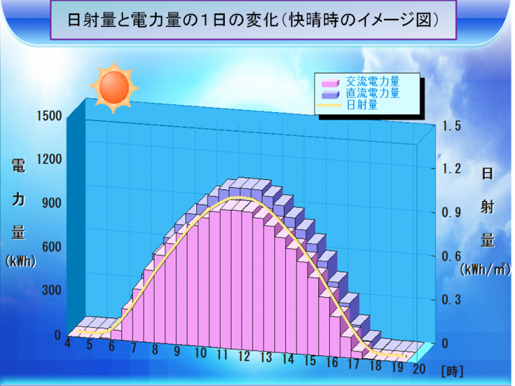 太陽光発電量1日のモデル