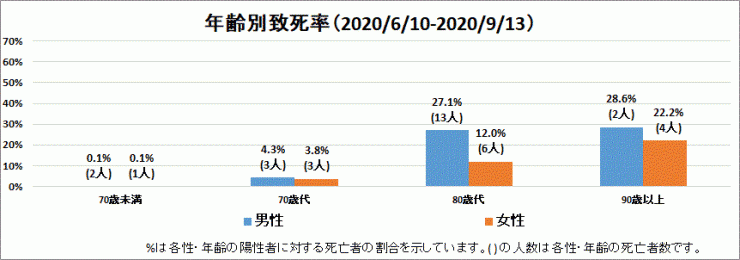 2020年6月10日～2020年9月13日性別年齢別致死率