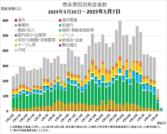 感染原因別発症者数（一部期間）