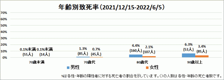 2021年12月15日～2022年6月5日性別年齢別致死率