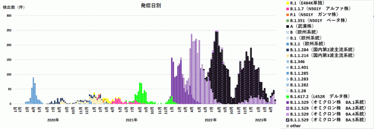 ゲノム分析発症日別検出数