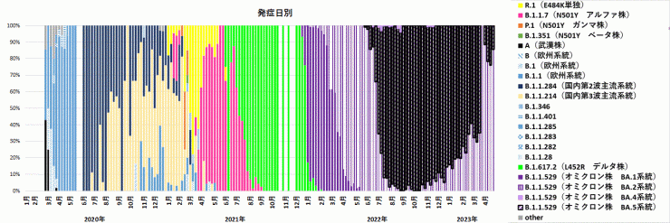 ゲノム分析発症日別検出割合