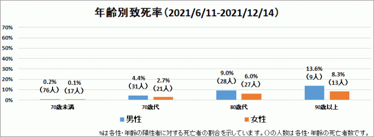 新型コロナウイルス感染症性別・年齢階級別陽性者の致死率（第5波）