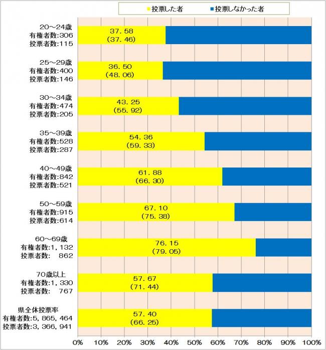 年齢別グラフ