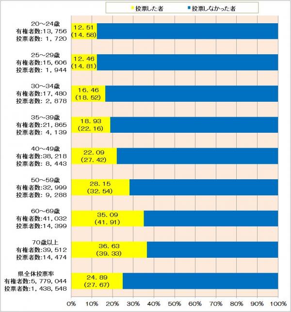 年齢別投票率グラフ