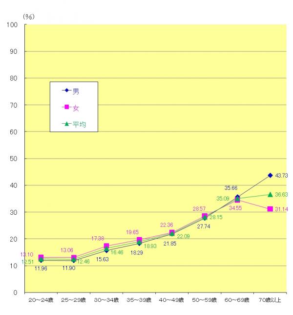 男女別・年齢別投票率調べグラフ