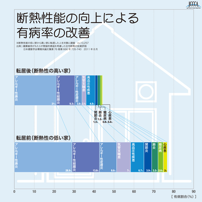 有病率の改善