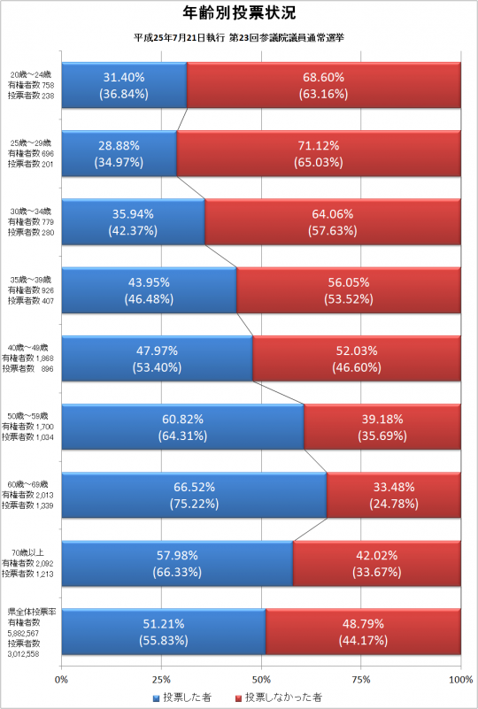 年齢別投票状況