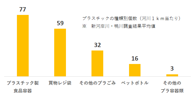 プラスチックごみの種類別個数（河川1km当たり）