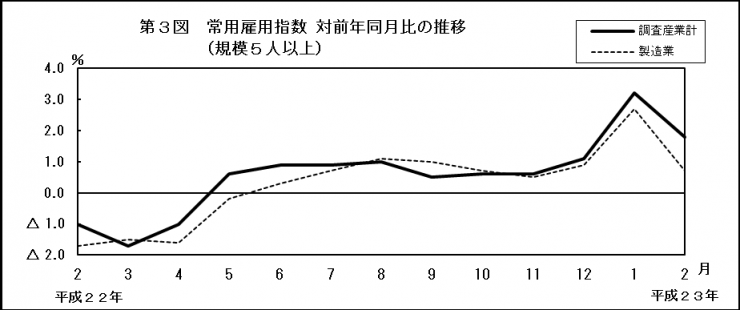 第3図　常用雇用指数対前年同月比の推移