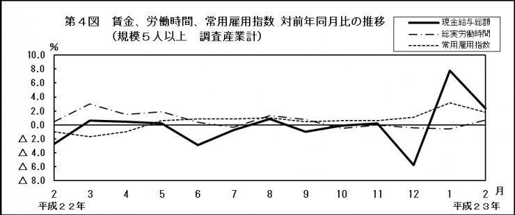 第4図　賃金、労働時間、常用雇用指数対前年同月比の推移