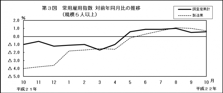 第3図　常用雇用指数対前年同月比の推移