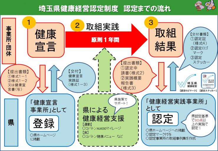 認定までの流れ