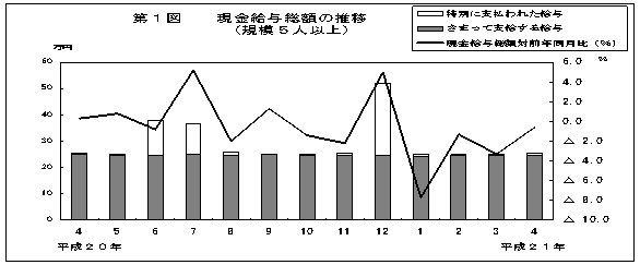 第1図　現金給与総額の推移(規模5人以上)