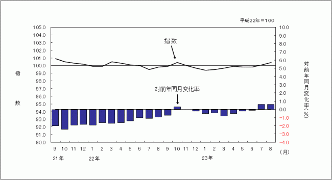 消費者物価指数のグラフです。