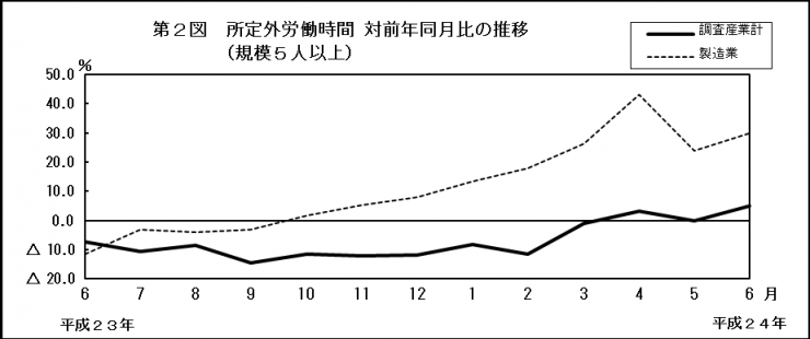 第2図　所定外労働時間 対前年同月比の推移