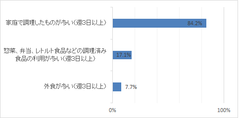 食事スタイル