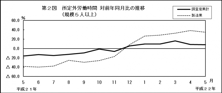 第2図　所定外労働時間対前年同月比の推移