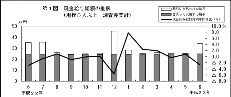 第1図　現金給与総額の推移