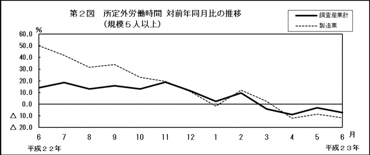 第2図　所定外労働時間 対前年同月比の推移