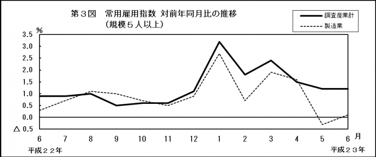 第3図　常用雇用指数　対前年同月比の推移