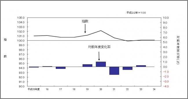 消費者物価指数のグラフです。