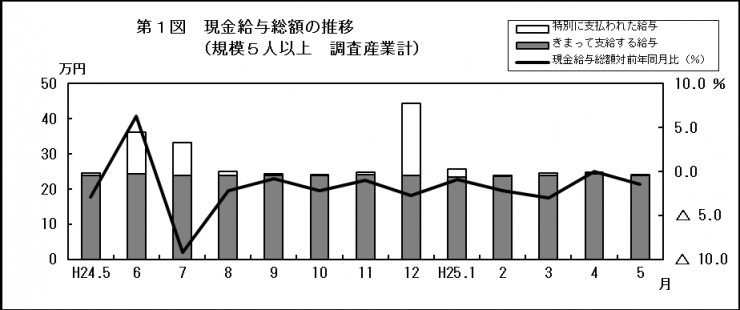 第1図　現金給与総額の推移