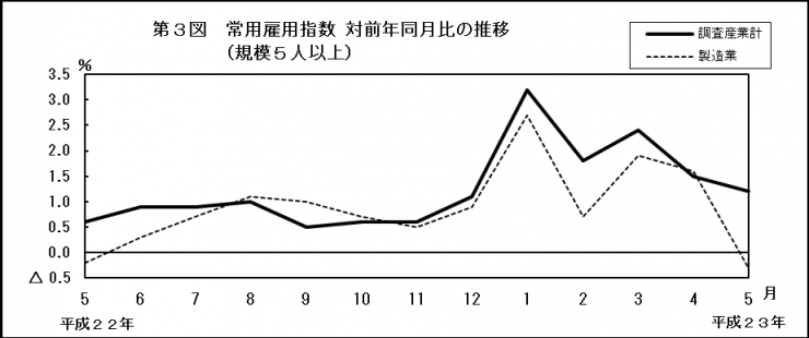 第3図　常用雇用指数対前年同月比の推移