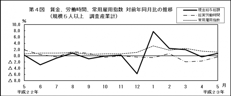 第4図　賃金、労働時間、常用雇用指数対前年同月比の推移