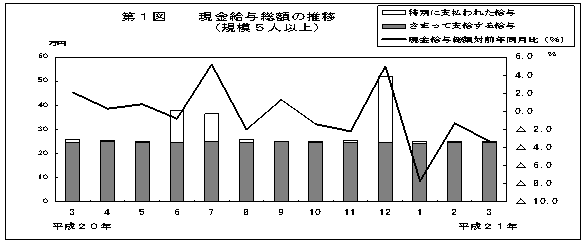 第1図　現金給与総額の推移(規模5人以上)