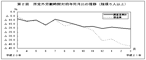 第2図　所定外労働時間対前年比の推移(規模5人以上)