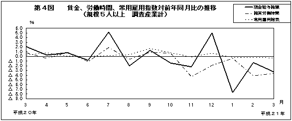 第4図　賃金、労働時間、常用雇用指数対前年同月比の推移(規模5人以上　調査産業計)