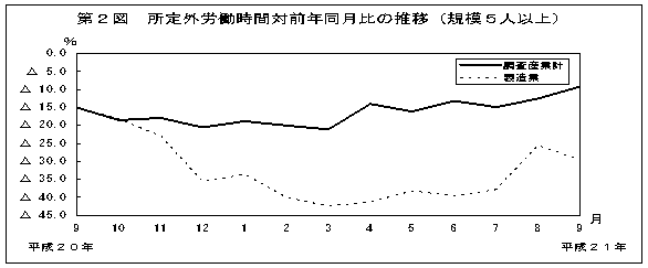 第2図　所定外労働時間対前年同月比の推移（規模5人以上）