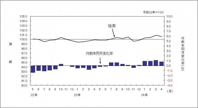 消費者物価指数のグラフです。