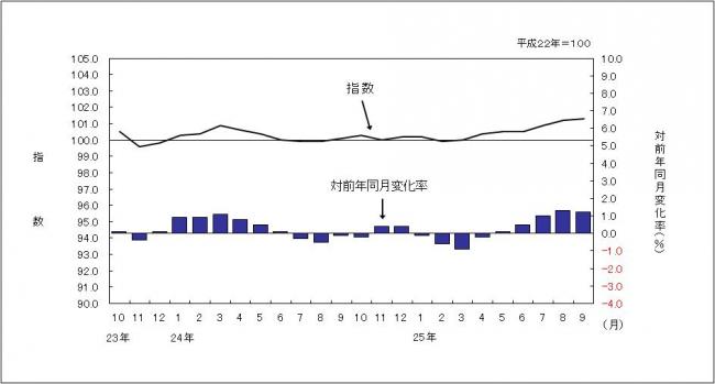 消費者物価指数のグラフです。