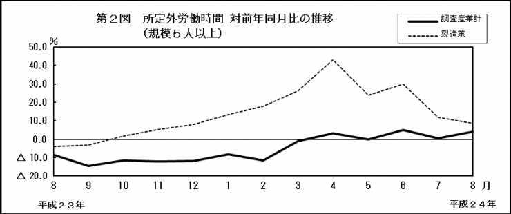 第2図　所定外労働時間 対前年同月比の推移