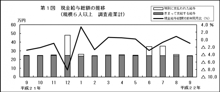 第1図　現金給与総額の推移